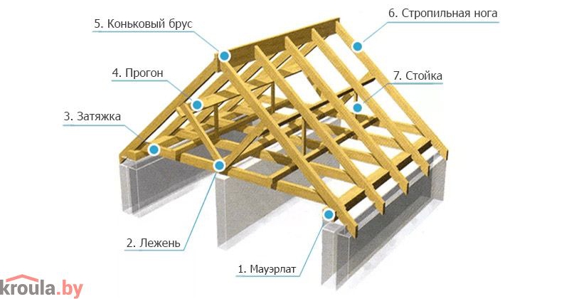 Стропильная система крыши: устройство и особенности монтажа - Kroula.by